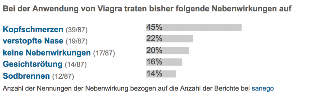 Vagra Nebenwirkungen